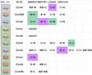 桃源深处有人家育种配方有什么 育种配方大全详情一览