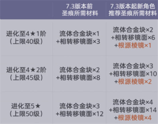 崩坏3第二部7.3版本抽卡系统怎么样？