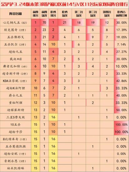 金铲铲之战3.24c版本上分阵容都有哪些？