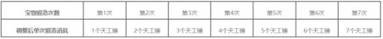 率土之濱寶物系統都有什么調整 